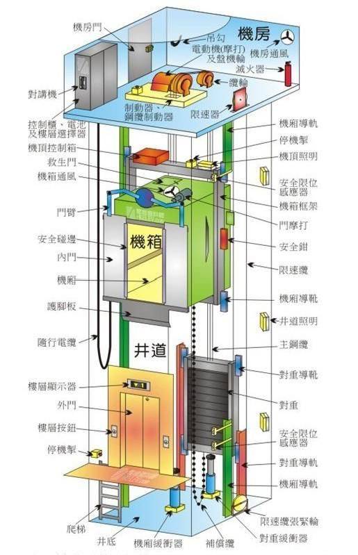 电梯钢结构井道的工作原理和功能