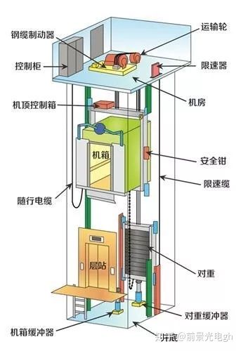 电梯小知识汇总(图3)