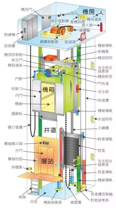 供电系统,速度反馈装置,调速装置等组成,它的作用是对电梯进行速度